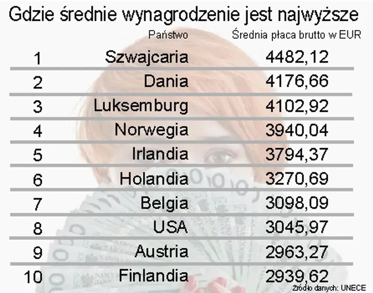 Zdjęcie W jakim kraju najlepiej się zarabia? Odkryj najwyższe płace na świecie