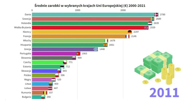 W jakim kraju najlepiej się zarabia? Odkryj najwyższe płace na świecie